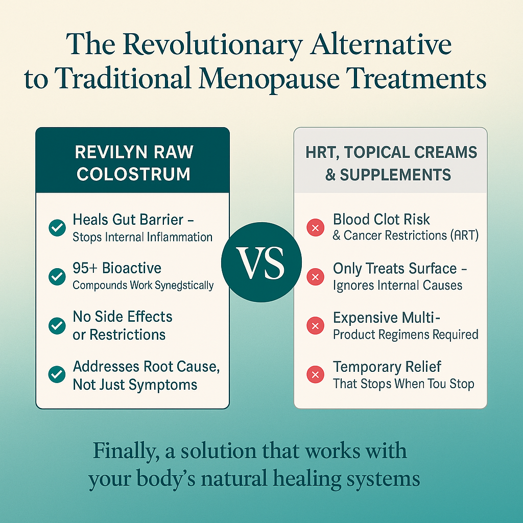 Revilyn™ RAW Colostrum - Fix Menopausal Facial Inflammation