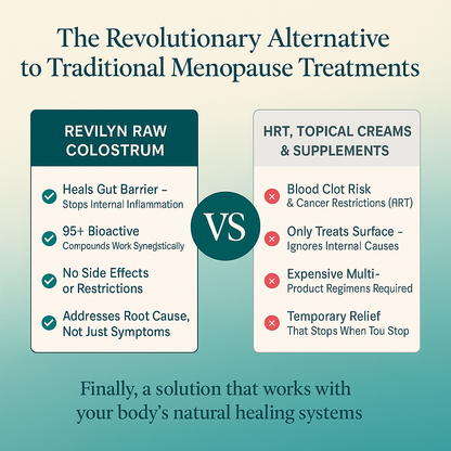 Revilyn™ RAW Colostrum - Fix Menopausal Facial Inflammation